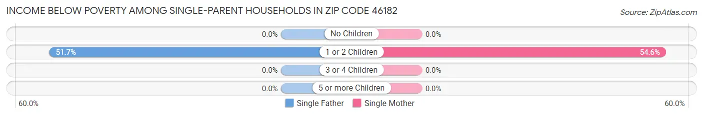 Income Below Poverty Among Single-Parent Households in Zip Code 46182