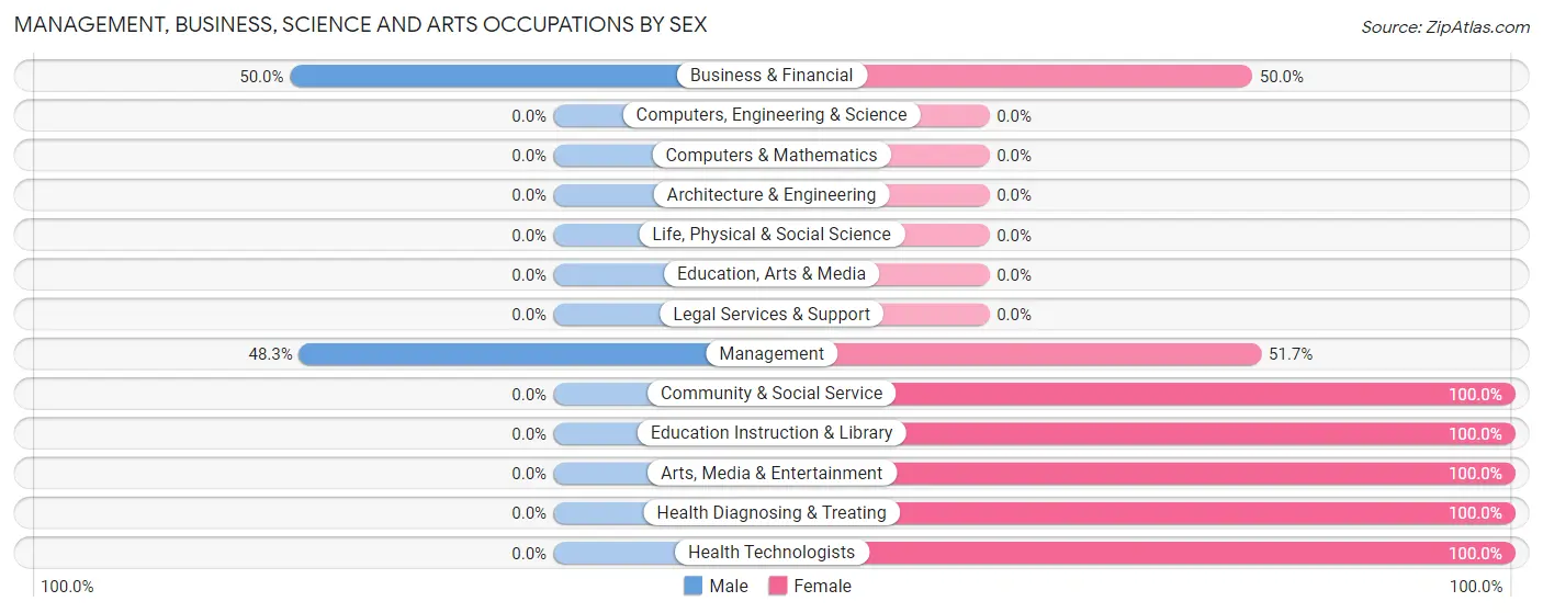Management, Business, Science and Arts Occupations by Sex in Zip Code 46182