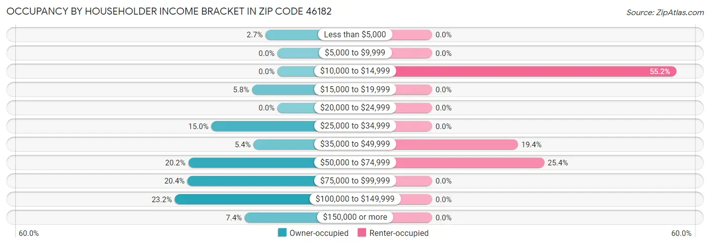 Occupancy by Householder Income Bracket in Zip Code 46182