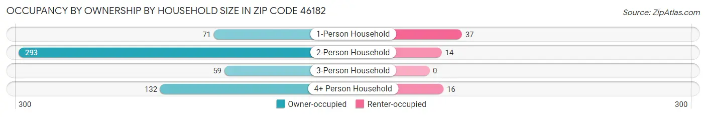 Occupancy by Ownership by Household Size in Zip Code 46182
