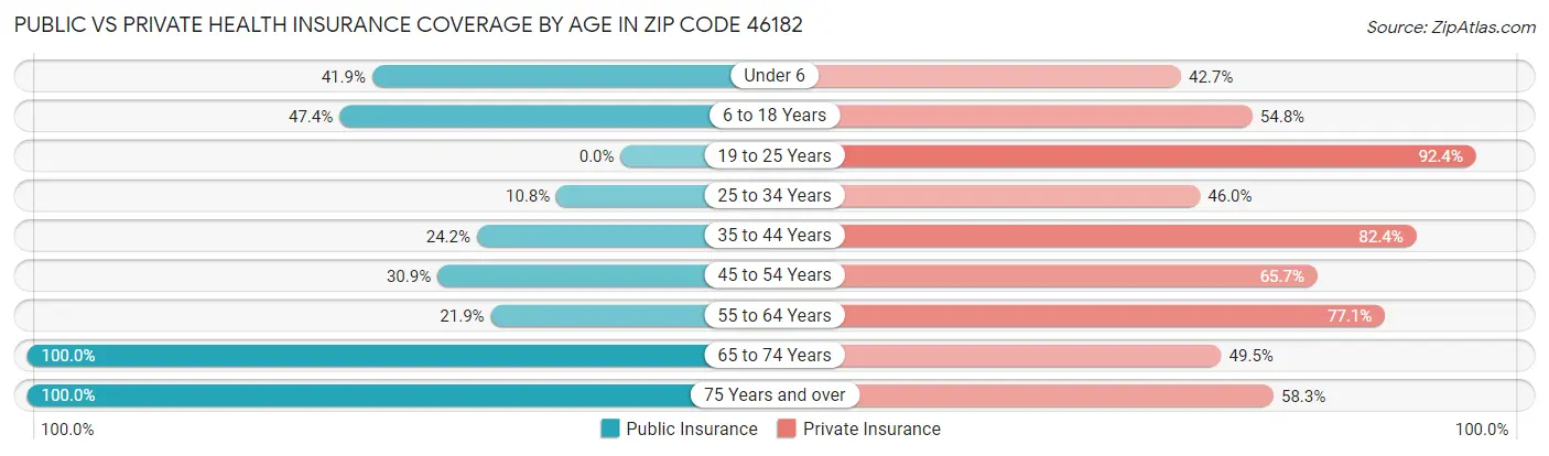 Public vs Private Health Insurance Coverage by Age in Zip Code 46182