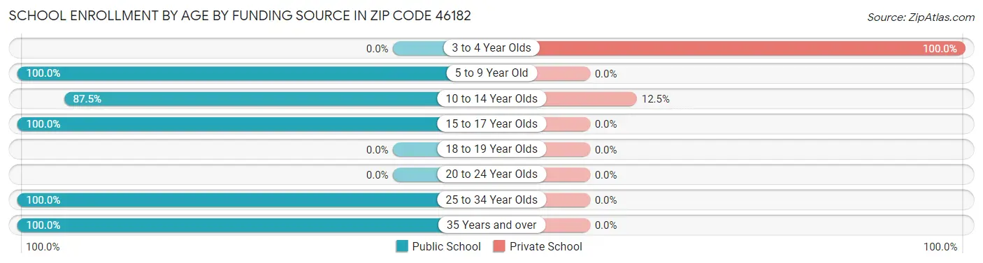 School Enrollment by Age by Funding Source in Zip Code 46182