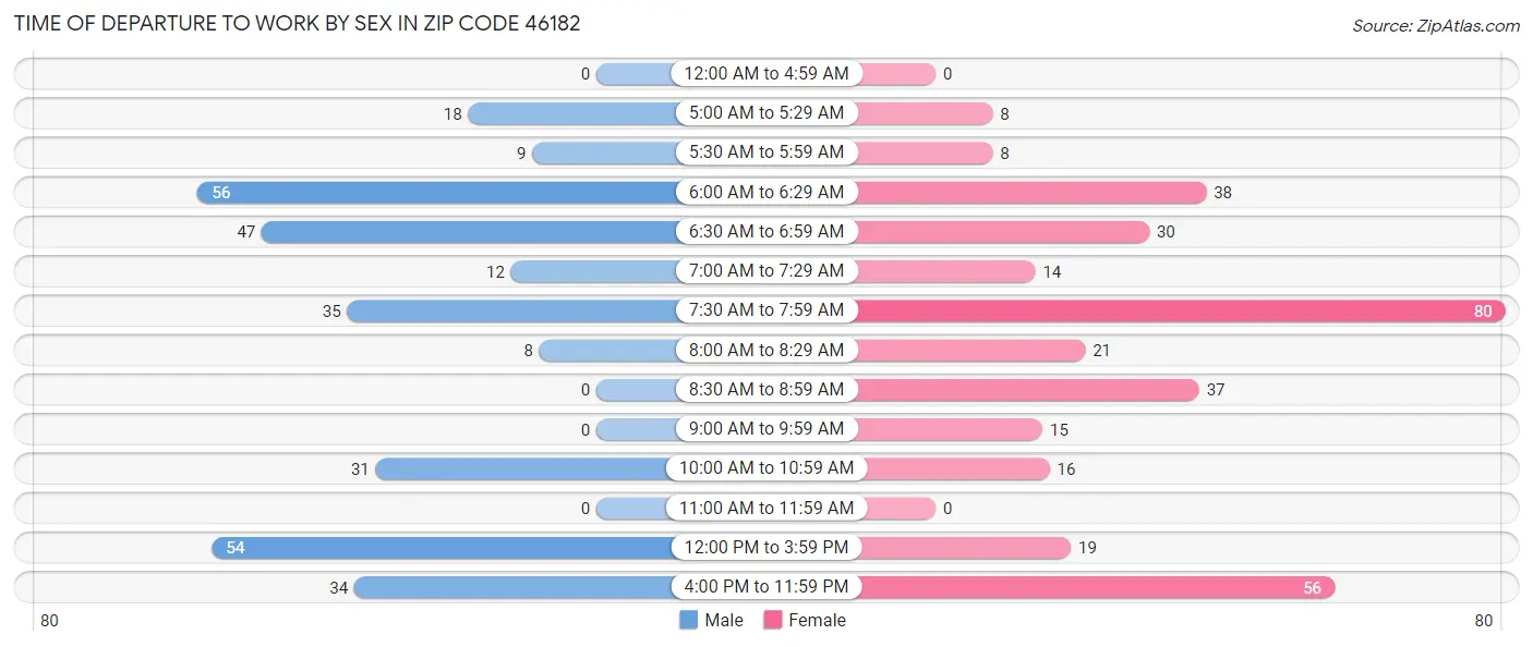 Time of Departure to Work by Sex in Zip Code 46182