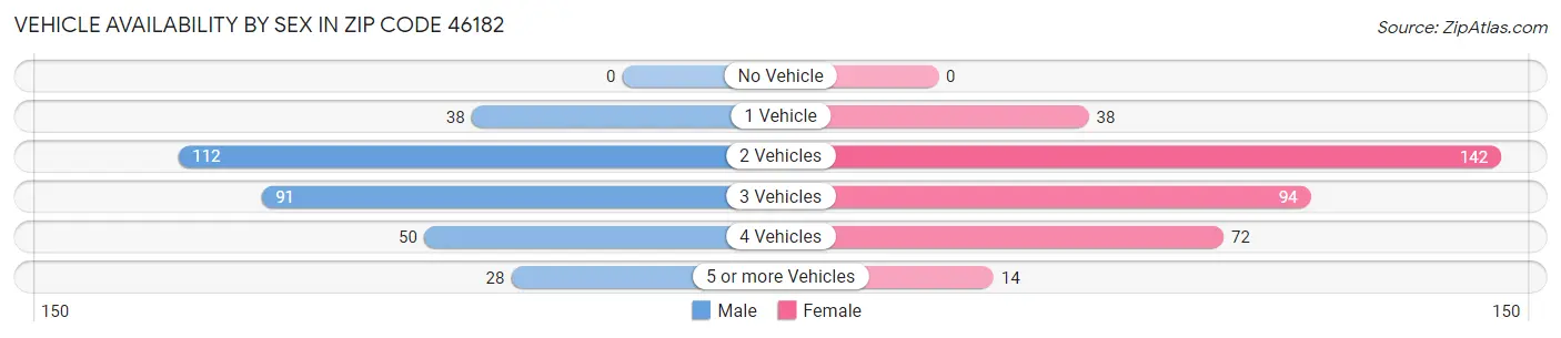 Vehicle Availability by Sex in Zip Code 46182