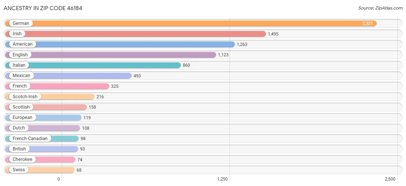 Ancestry in Zip Code 46184