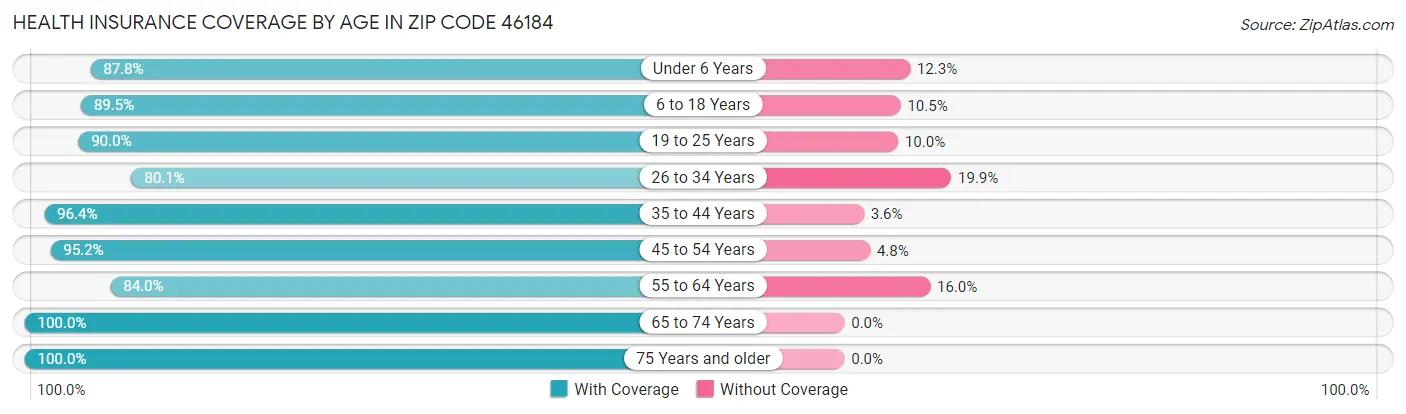 Health Insurance Coverage by Age in Zip Code 46184