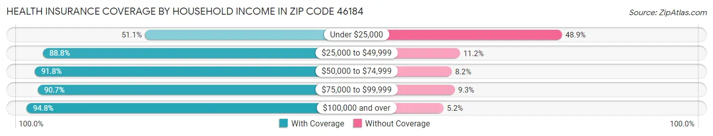 Health Insurance Coverage by Household Income in Zip Code 46184
