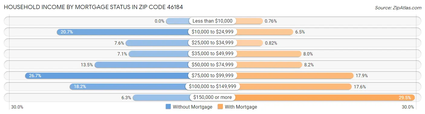 Household Income by Mortgage Status in Zip Code 46184