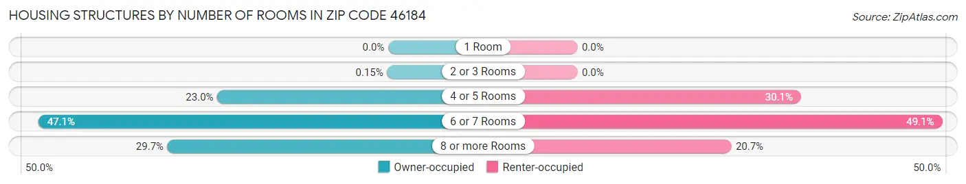 Housing Structures by Number of Rooms in Zip Code 46184