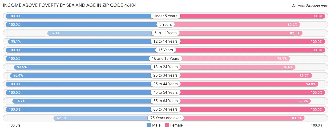 Income Above Poverty by Sex and Age in Zip Code 46184