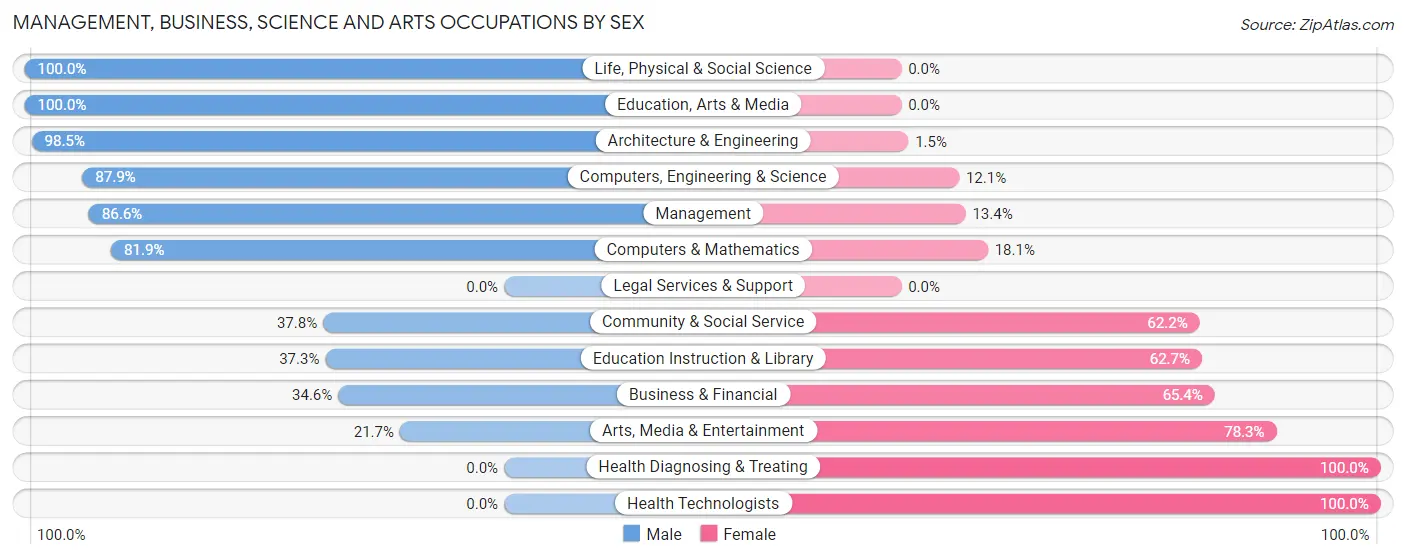 Management, Business, Science and Arts Occupations by Sex in Zip Code 46184