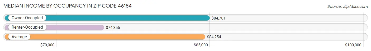 Median Income by Occupancy in Zip Code 46184