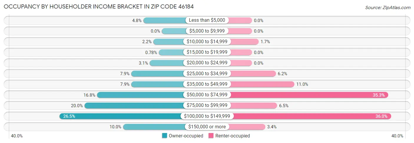Occupancy by Householder Income Bracket in Zip Code 46184