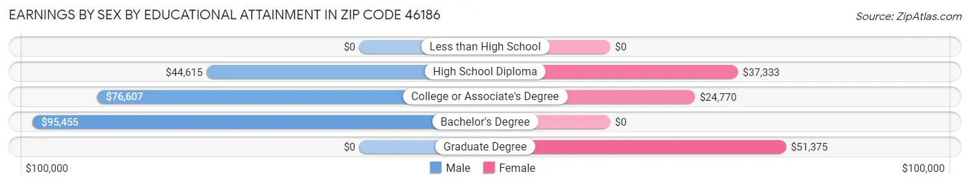 Earnings by Sex by Educational Attainment in Zip Code 46186