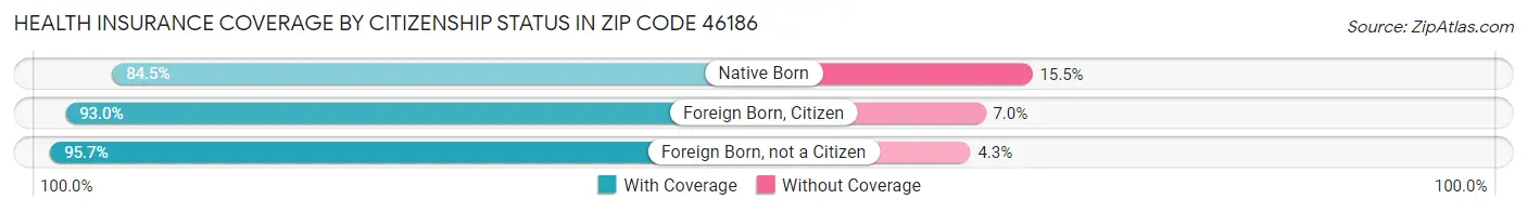 Health Insurance Coverage by Citizenship Status in Zip Code 46186