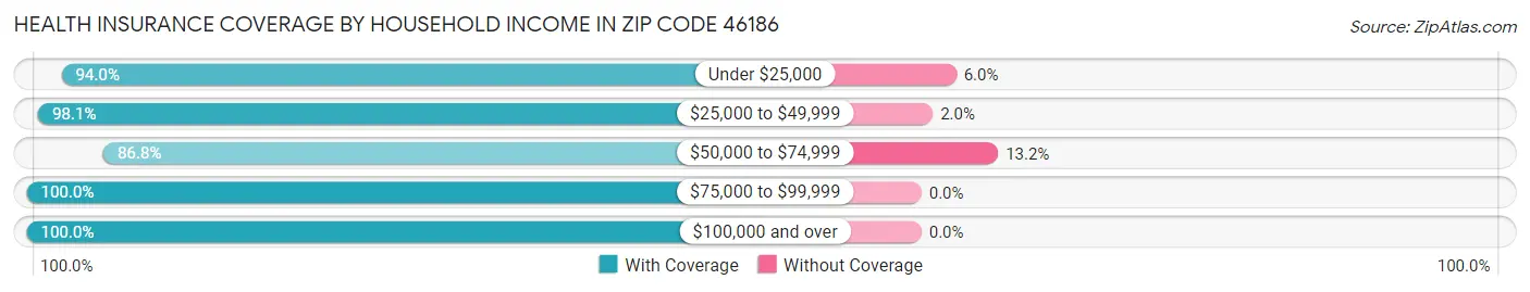 Health Insurance Coverage by Household Income in Zip Code 46186