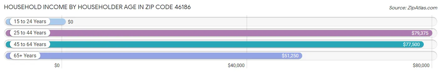 Household Income by Householder Age in Zip Code 46186