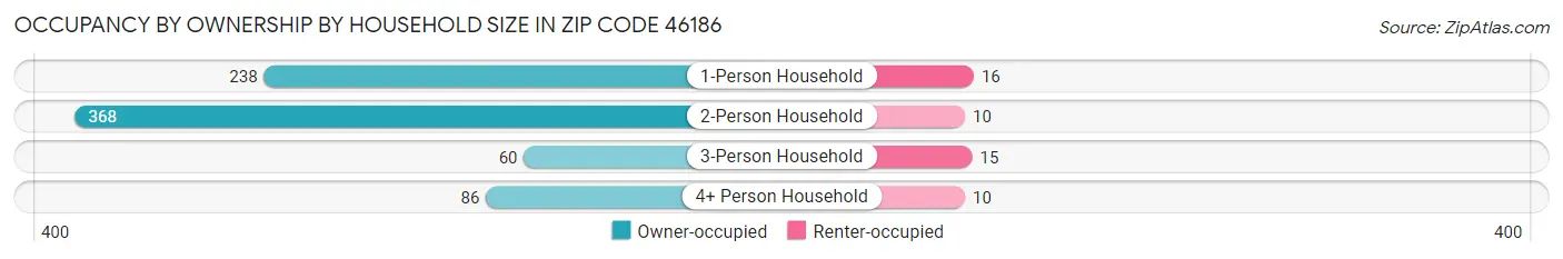 Occupancy by Ownership by Household Size in Zip Code 46186