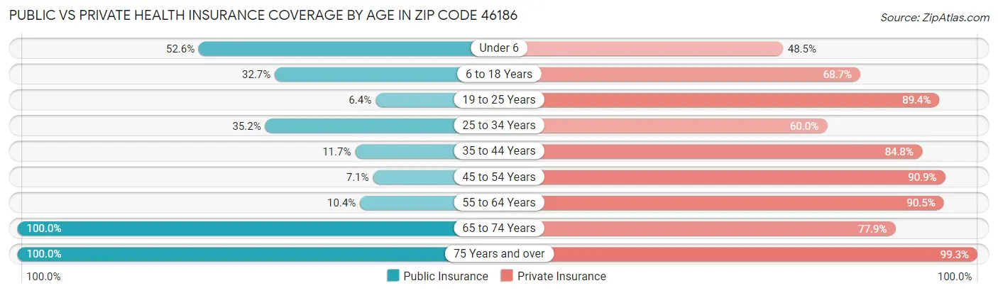 Public vs Private Health Insurance Coverage by Age in Zip Code 46186