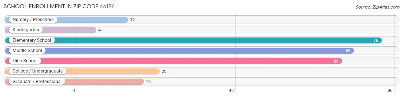 School Enrollment in Zip Code 46186