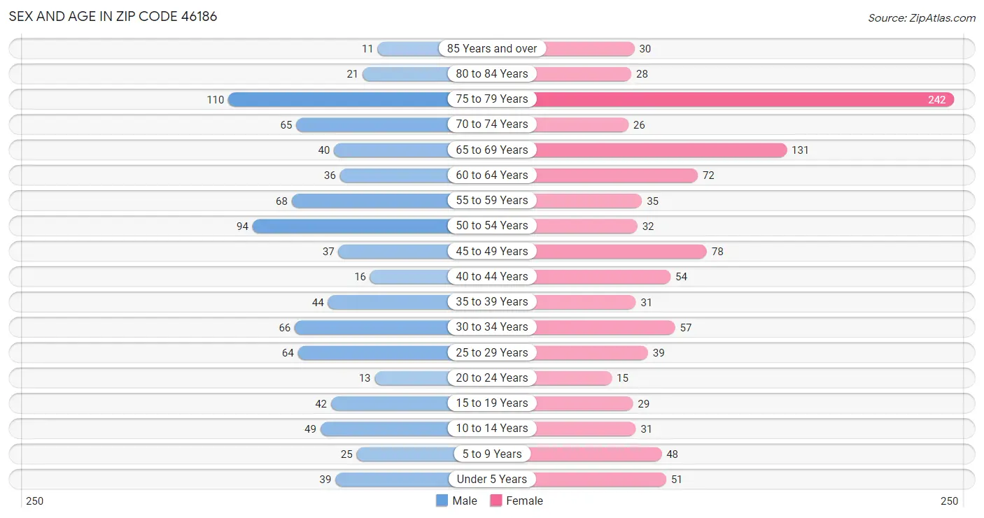 Sex and Age in Zip Code 46186