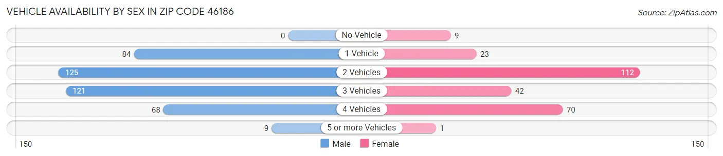 Vehicle Availability by Sex in Zip Code 46186