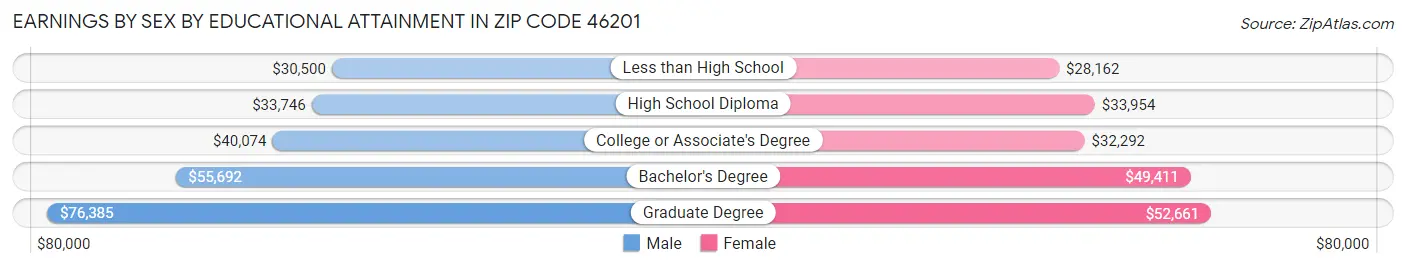 Earnings by Sex by Educational Attainment in Zip Code 46201