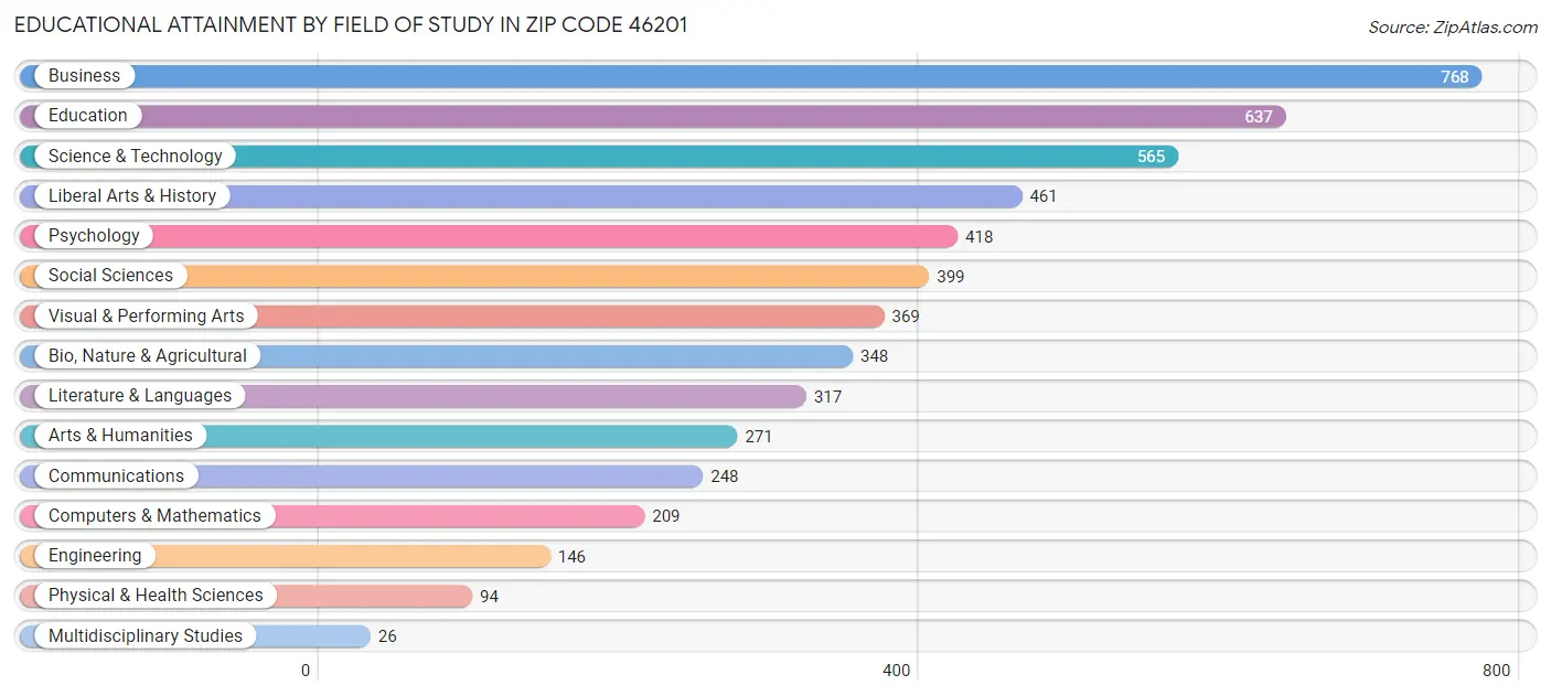 Educational Attainment by Field of Study in Zip Code 46201