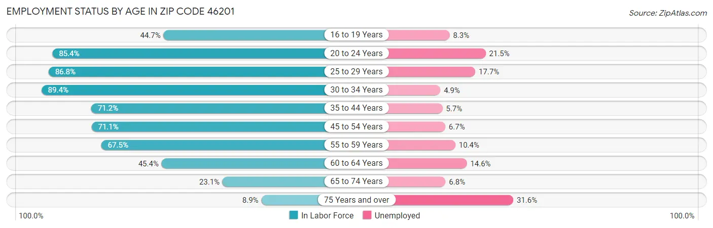 Employment Status by Age in Zip Code 46201