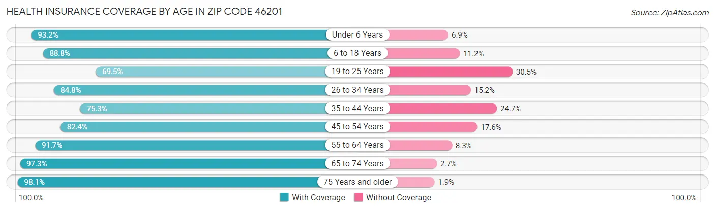 Health Insurance Coverage by Age in Zip Code 46201