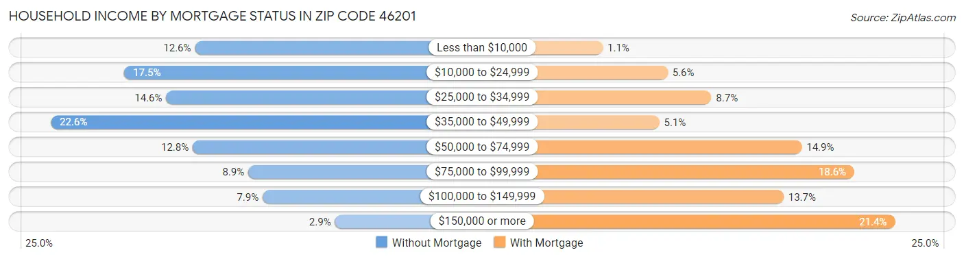 Household Income by Mortgage Status in Zip Code 46201