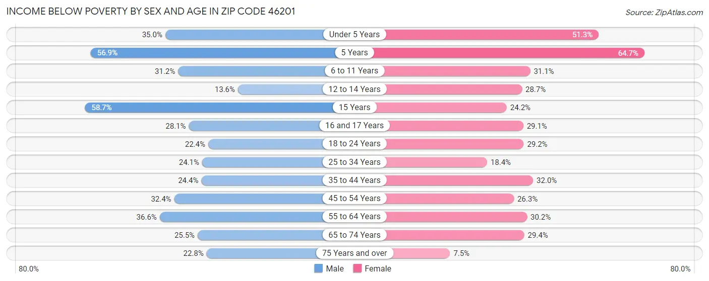 Income Below Poverty by Sex and Age in Zip Code 46201