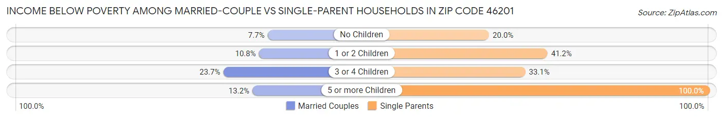Income Below Poverty Among Married-Couple vs Single-Parent Households in Zip Code 46201