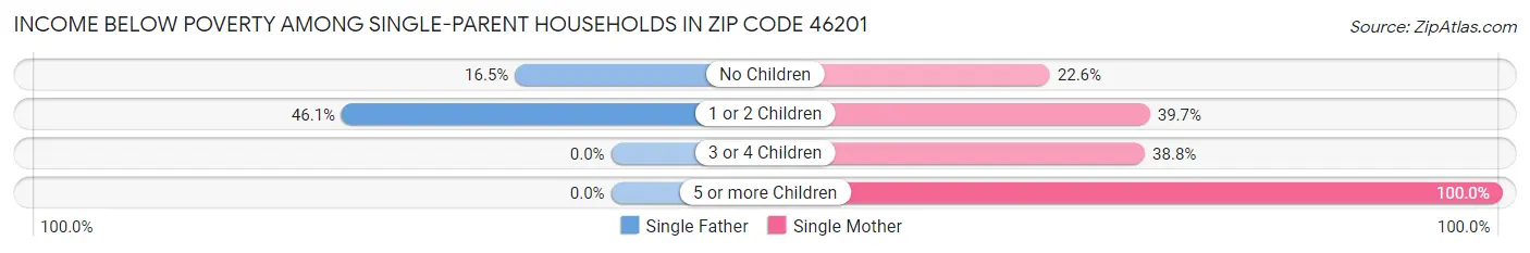 Income Below Poverty Among Single-Parent Households in Zip Code 46201