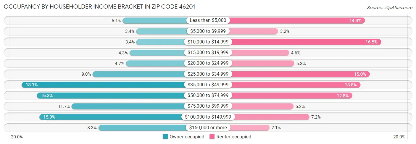 Occupancy by Householder Income Bracket in Zip Code 46201