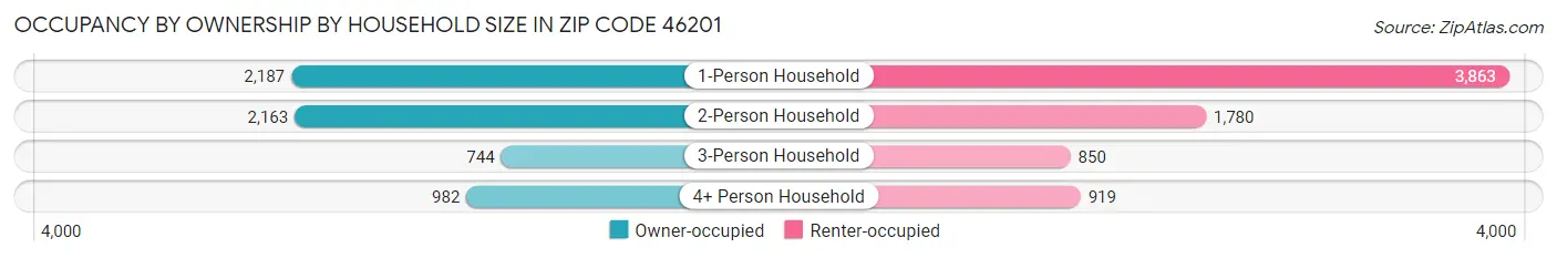 Occupancy by Ownership by Household Size in Zip Code 46201