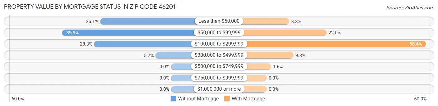 Property Value by Mortgage Status in Zip Code 46201