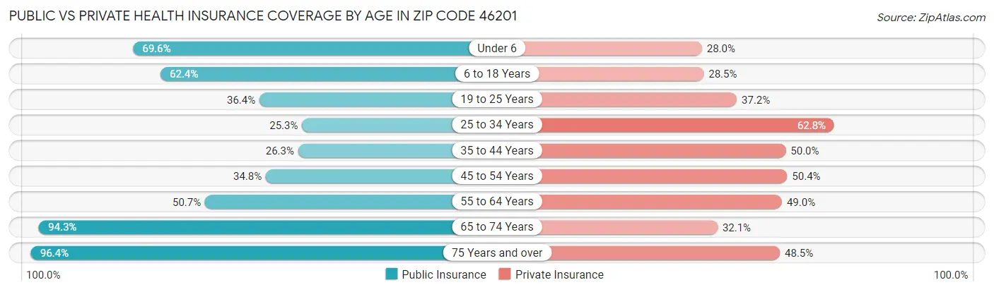 Public vs Private Health Insurance Coverage by Age in Zip Code 46201