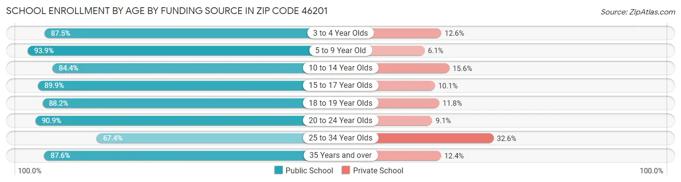 School Enrollment by Age by Funding Source in Zip Code 46201