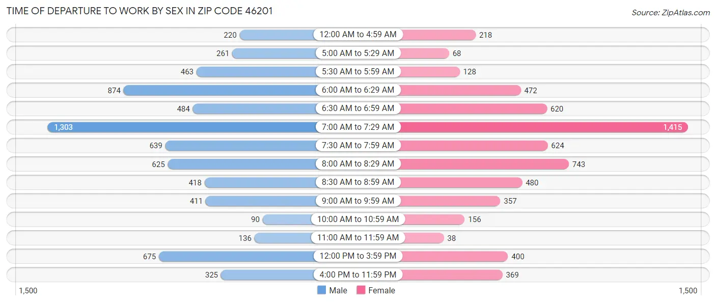 Time of Departure to Work by Sex in Zip Code 46201