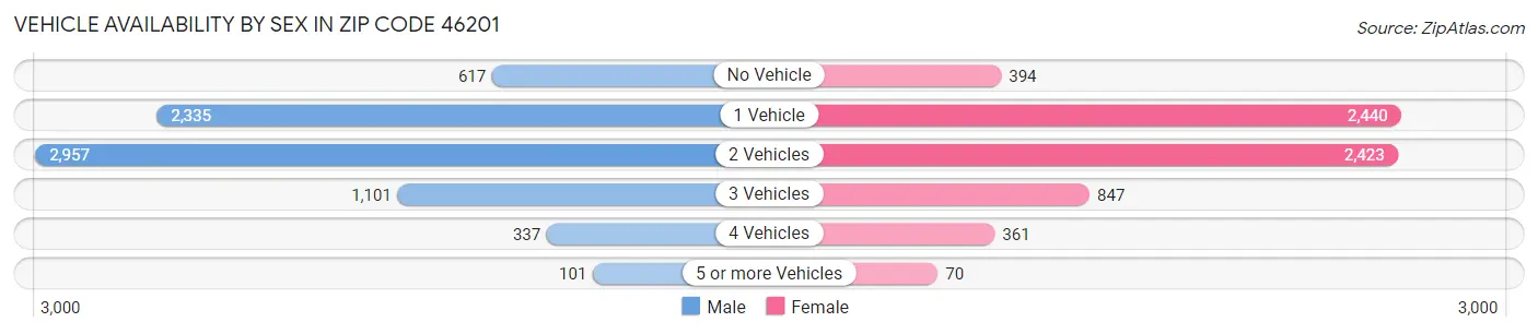 Vehicle Availability by Sex in Zip Code 46201