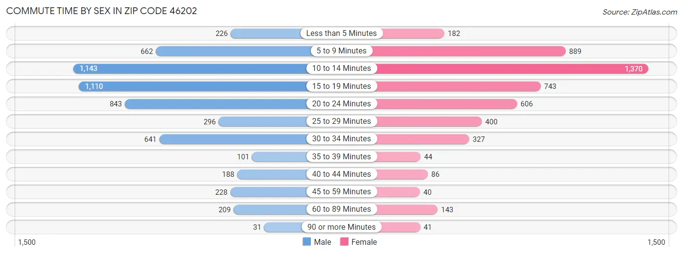 Commute Time by Sex in Zip Code 46202