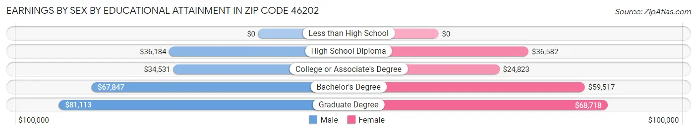 Earnings by Sex by Educational Attainment in Zip Code 46202