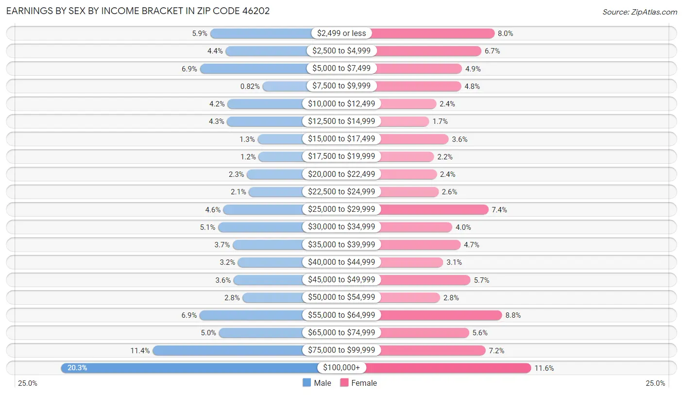 Earnings by Sex by Income Bracket in Zip Code 46202