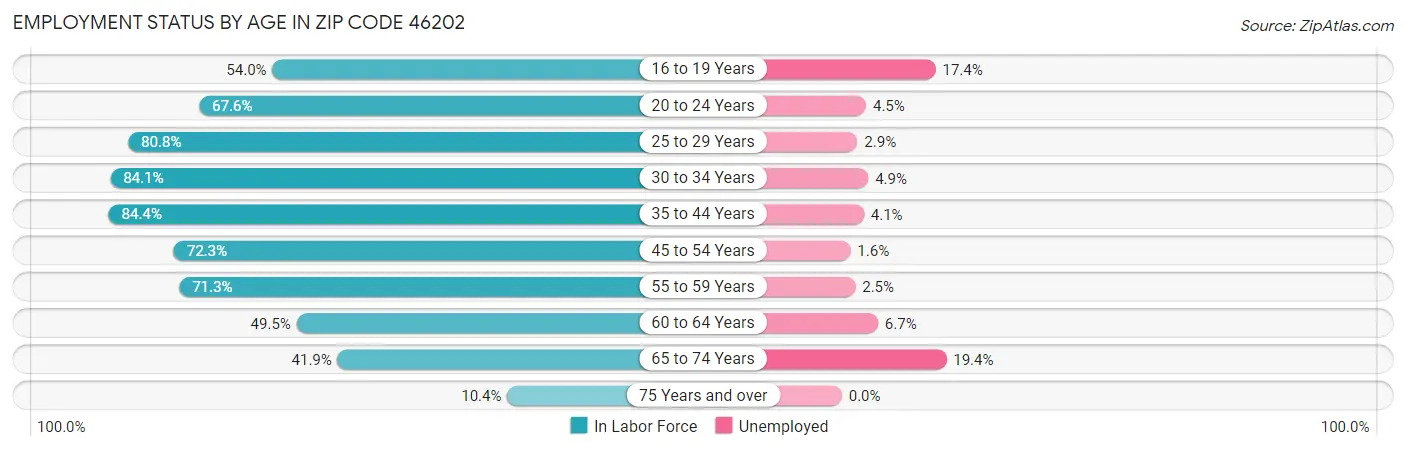Employment Status by Age in Zip Code 46202