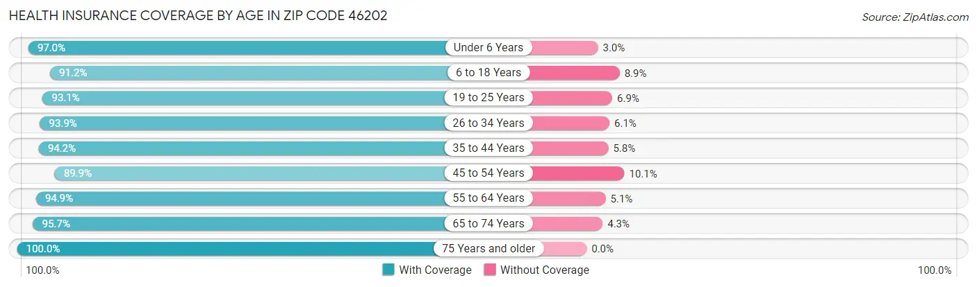 Health Insurance Coverage by Age in Zip Code 46202