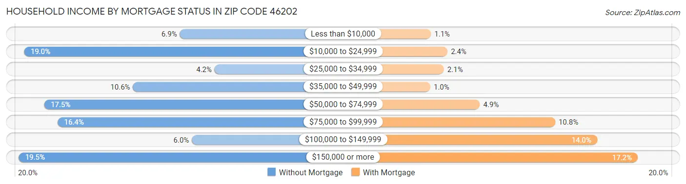 Household Income by Mortgage Status in Zip Code 46202
