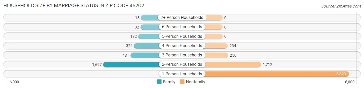 Household Size by Marriage Status in Zip Code 46202