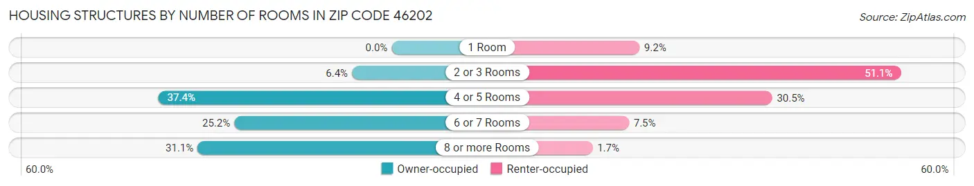 Housing Structures by Number of Rooms in Zip Code 46202