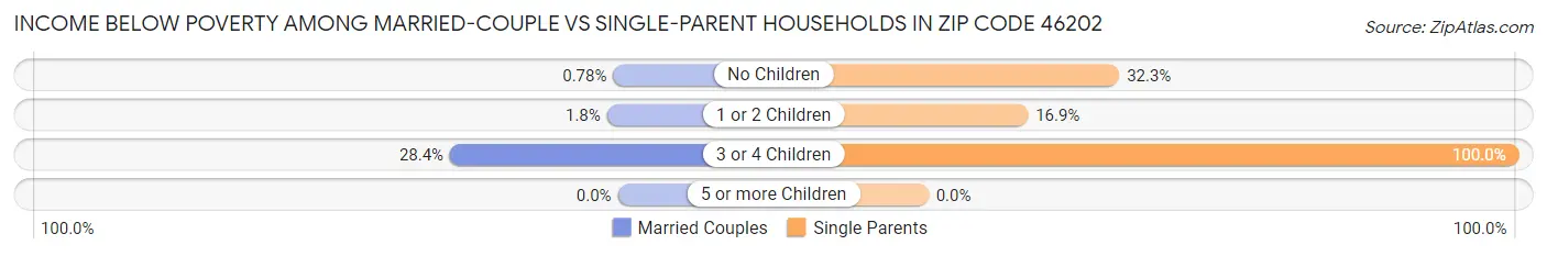 Income Below Poverty Among Married-Couple vs Single-Parent Households in Zip Code 46202